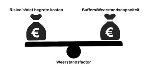 afbeelding van een weegschaal ter illustratie van de weerstandsfactor met aan de ene kant de risico’s en aan de andere kant de buffers 