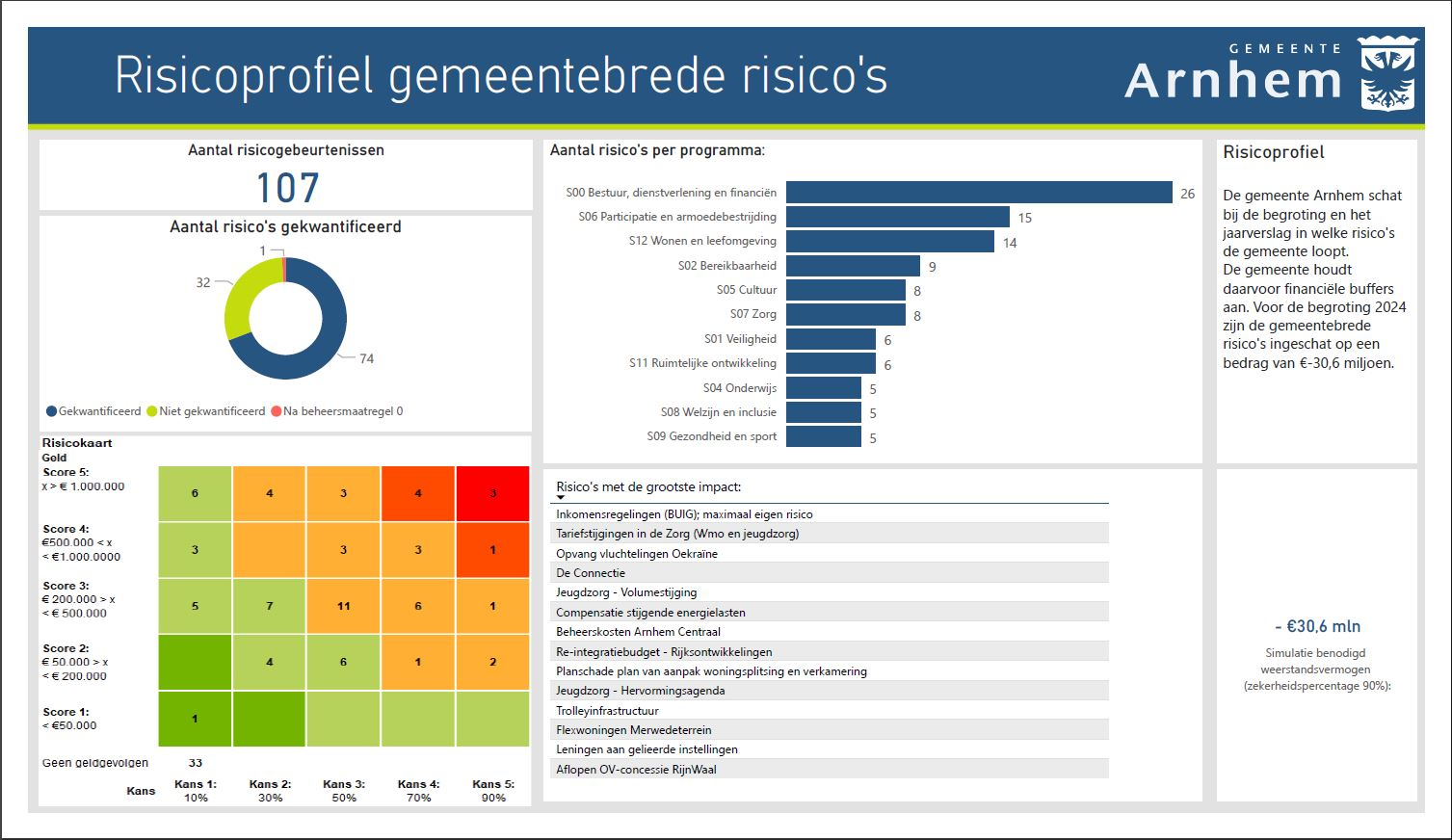 afbeelding Risicoprofiel gemeente brede risico's 